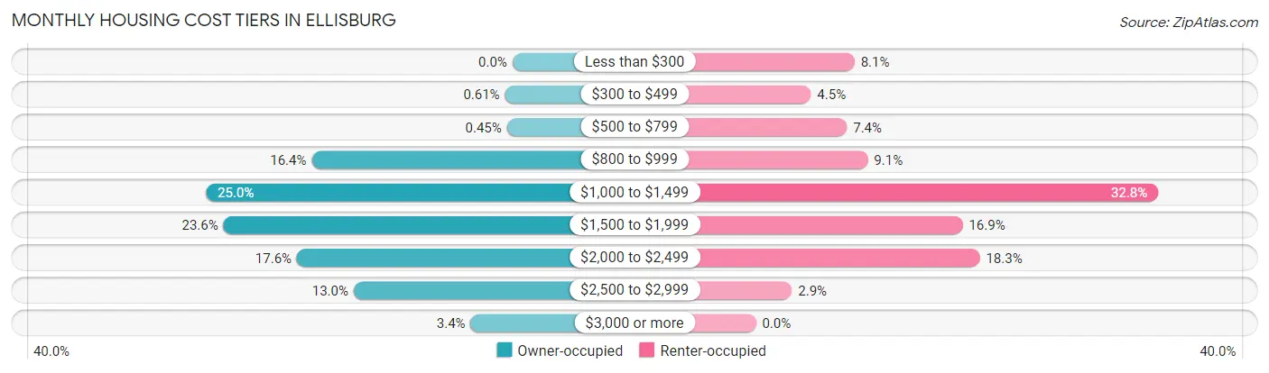 Monthly Housing Cost Tiers in Ellisburg