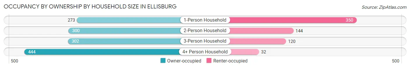 Occupancy by Ownership by Household Size in Ellisburg