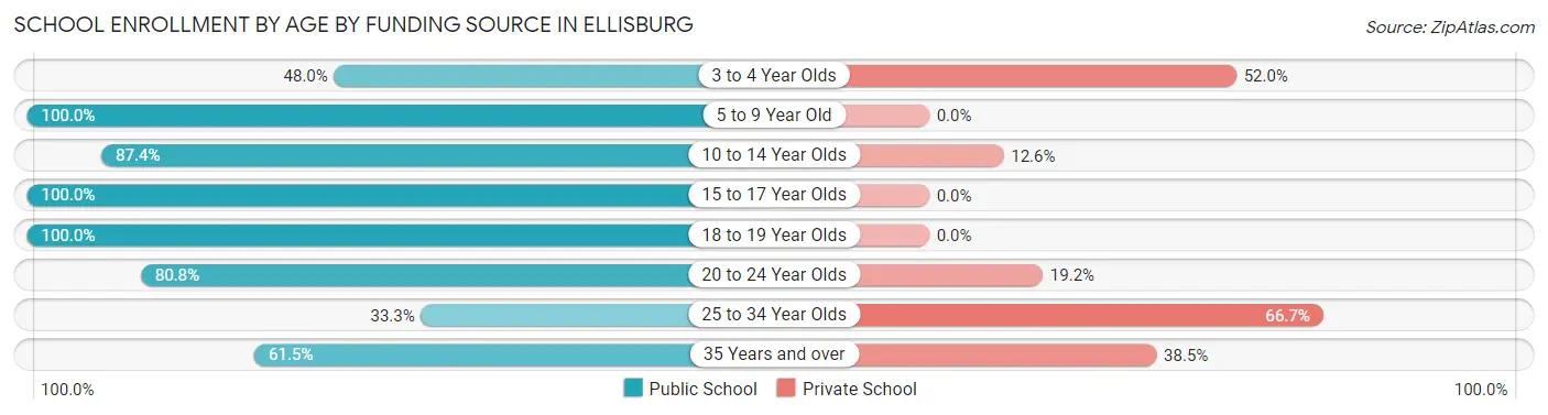 School Enrollment by Age by Funding Source in Ellisburg