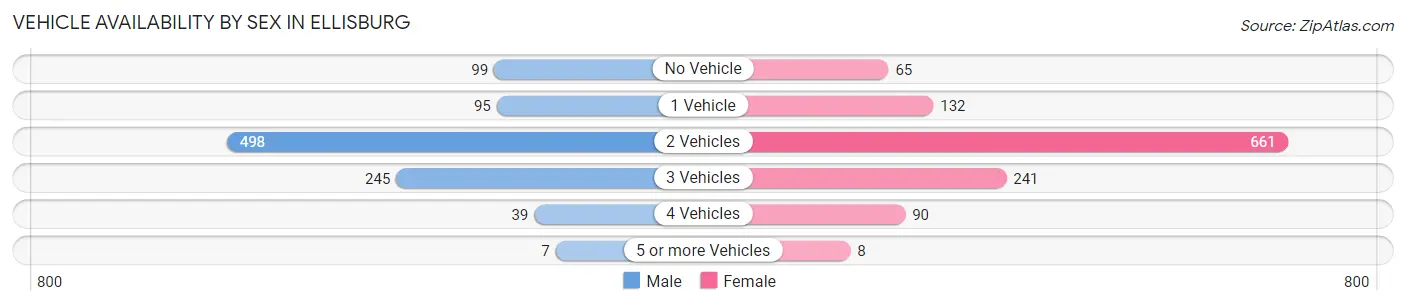 Vehicle Availability by Sex in Ellisburg