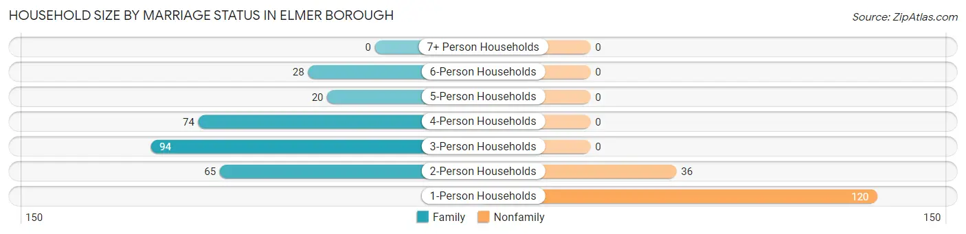 Household Size by Marriage Status in Elmer borough