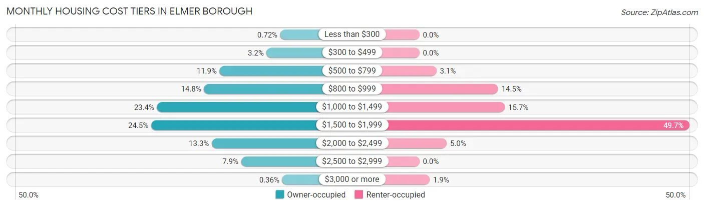 Monthly Housing Cost Tiers in Elmer borough