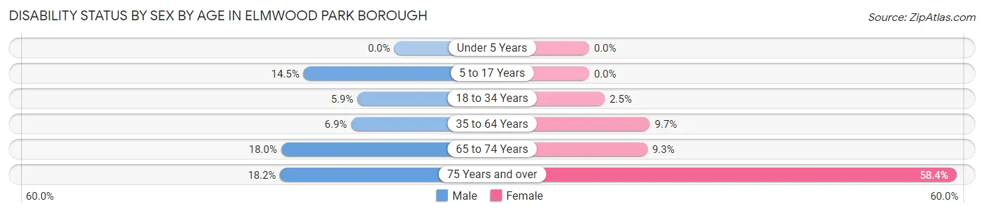 Disability Status by Sex by Age in Elmwood Park borough