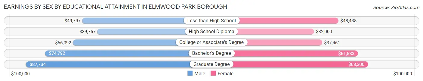 Earnings by Sex by Educational Attainment in Elmwood Park borough