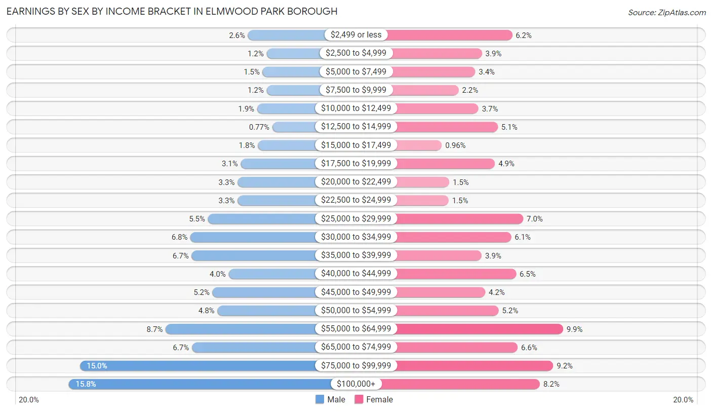 Earnings by Sex by Income Bracket in Elmwood Park borough