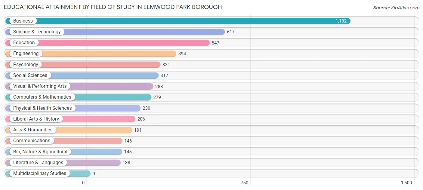 Educational Attainment by Field of Study in Elmwood Park borough