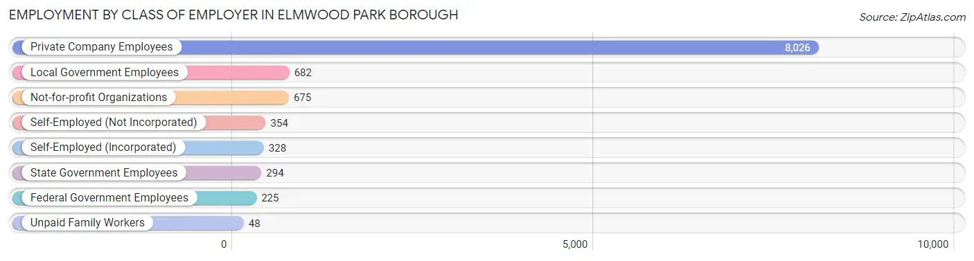 Employment by Class of Employer in Elmwood Park borough