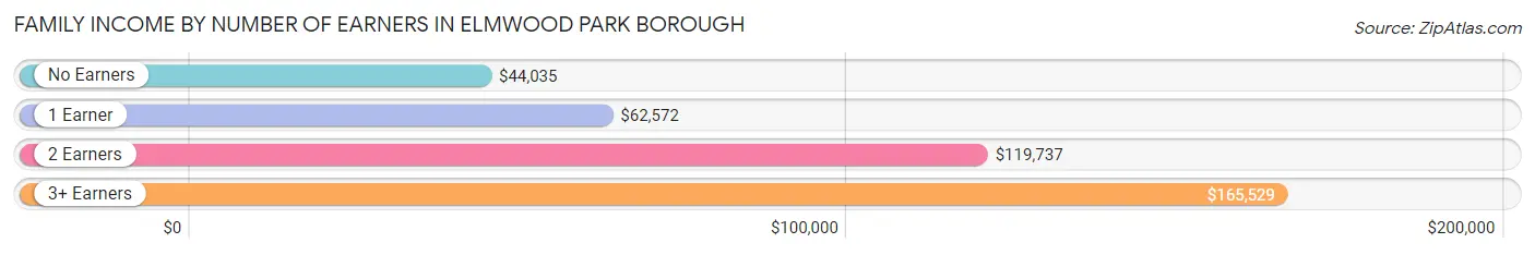 Family Income by Number of Earners in Elmwood Park borough