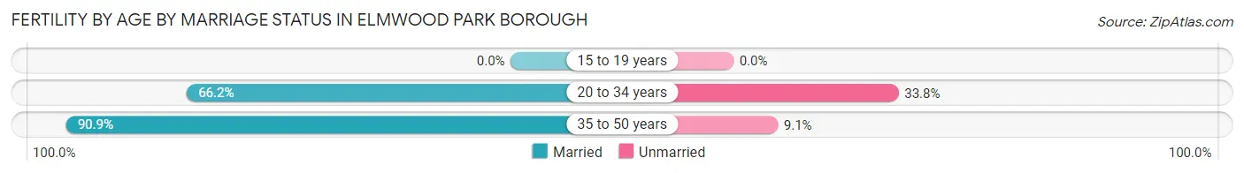 Female Fertility by Age by Marriage Status in Elmwood Park borough