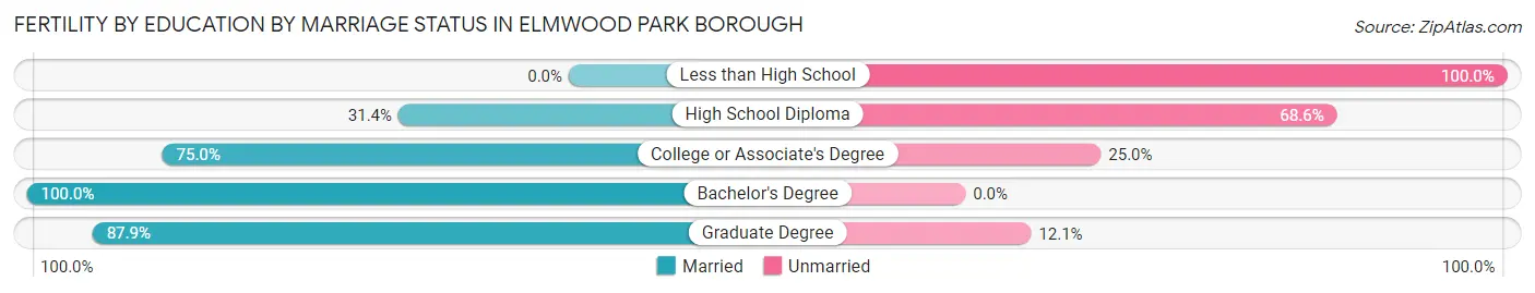 Female Fertility by Education by Marriage Status in Elmwood Park borough