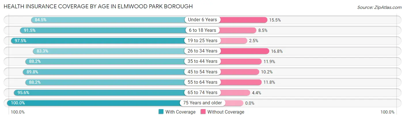 Health Insurance Coverage by Age in Elmwood Park borough