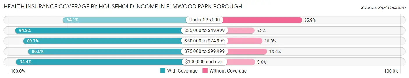 Health Insurance Coverage by Household Income in Elmwood Park borough