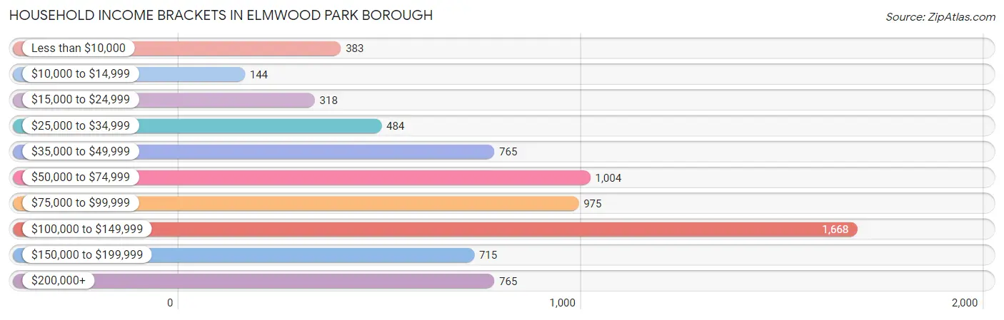 Household Income Brackets in Elmwood Park borough