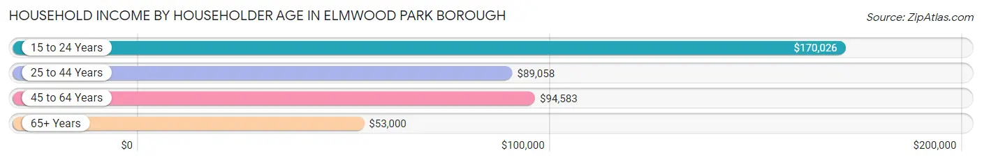Household Income by Householder Age in Elmwood Park borough