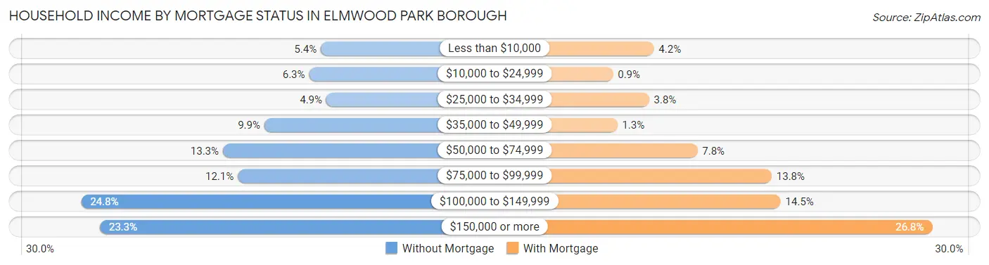 Household Income by Mortgage Status in Elmwood Park borough