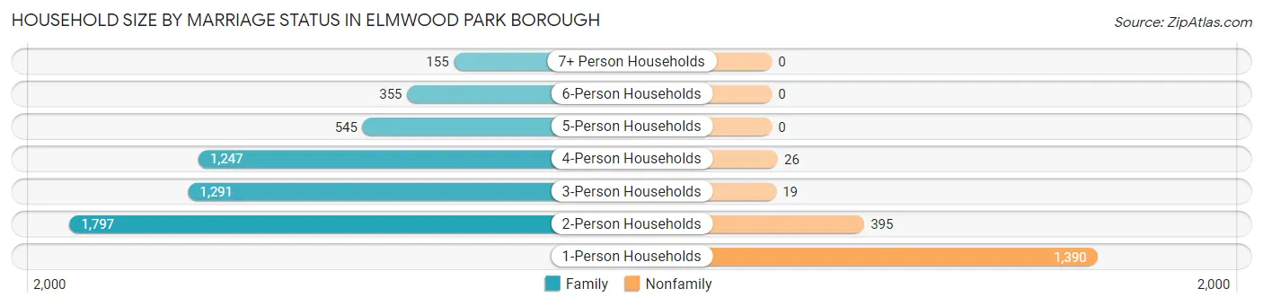 Household Size by Marriage Status in Elmwood Park borough