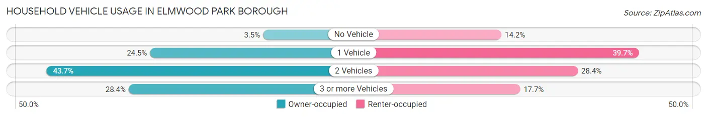Household Vehicle Usage in Elmwood Park borough