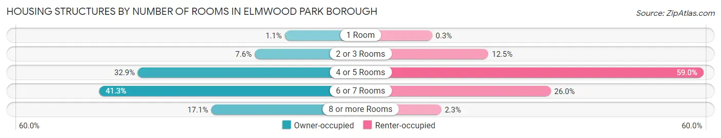 Housing Structures by Number of Rooms in Elmwood Park borough