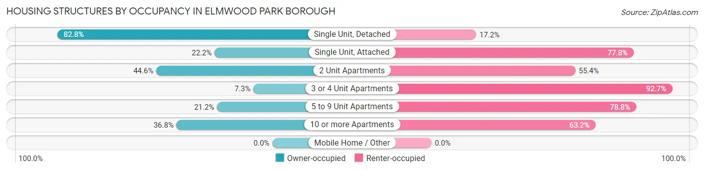 Housing Structures by Occupancy in Elmwood Park borough