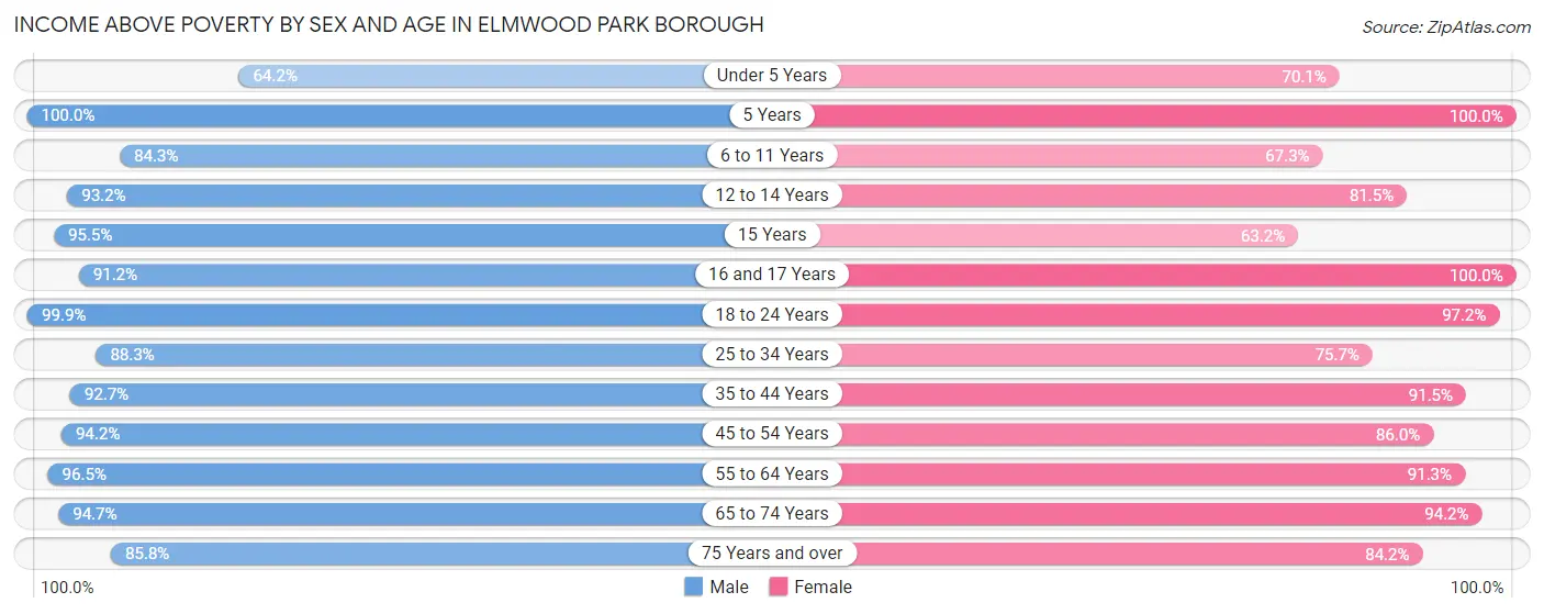 Income Above Poverty by Sex and Age in Elmwood Park borough