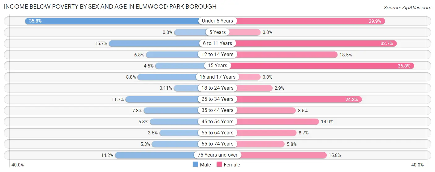 Income Below Poverty by Sex and Age in Elmwood Park borough