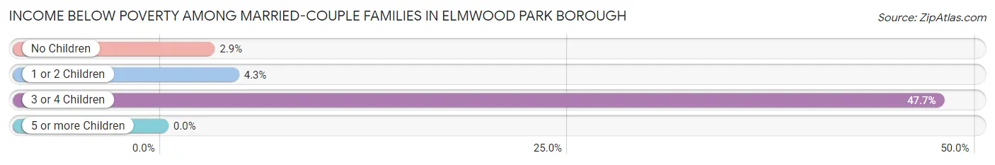 Income Below Poverty Among Married-Couple Families in Elmwood Park borough