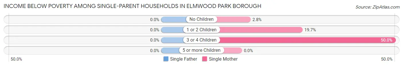Income Below Poverty Among Single-Parent Households in Elmwood Park borough