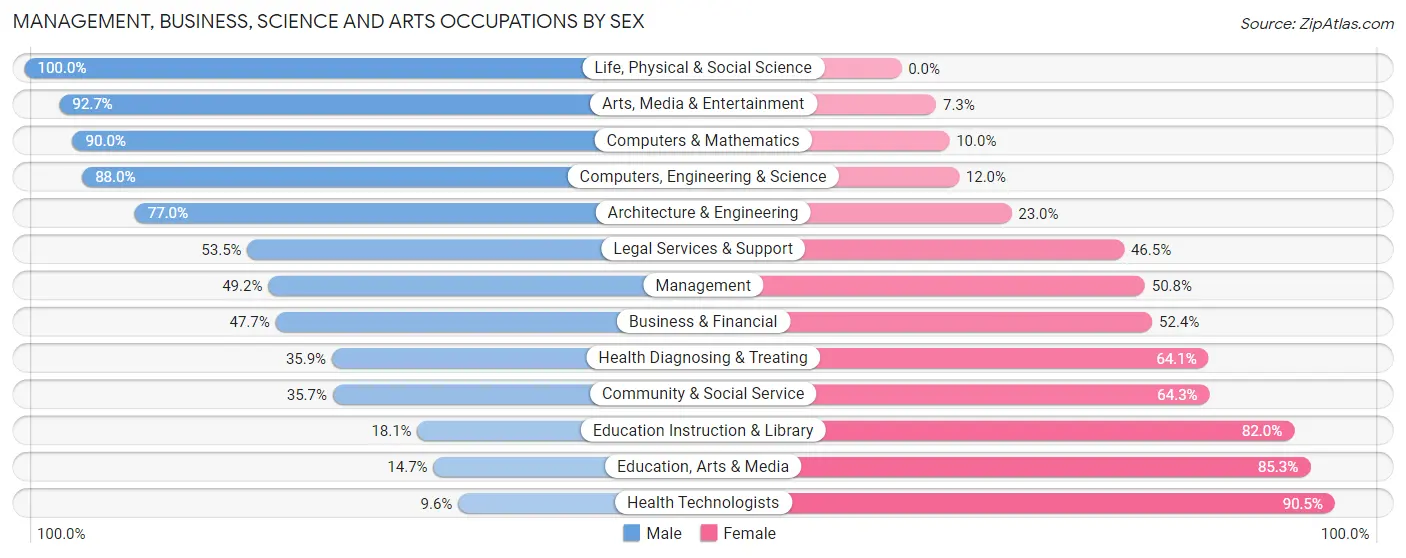 Management, Business, Science and Arts Occupations by Sex in Elmwood Park borough