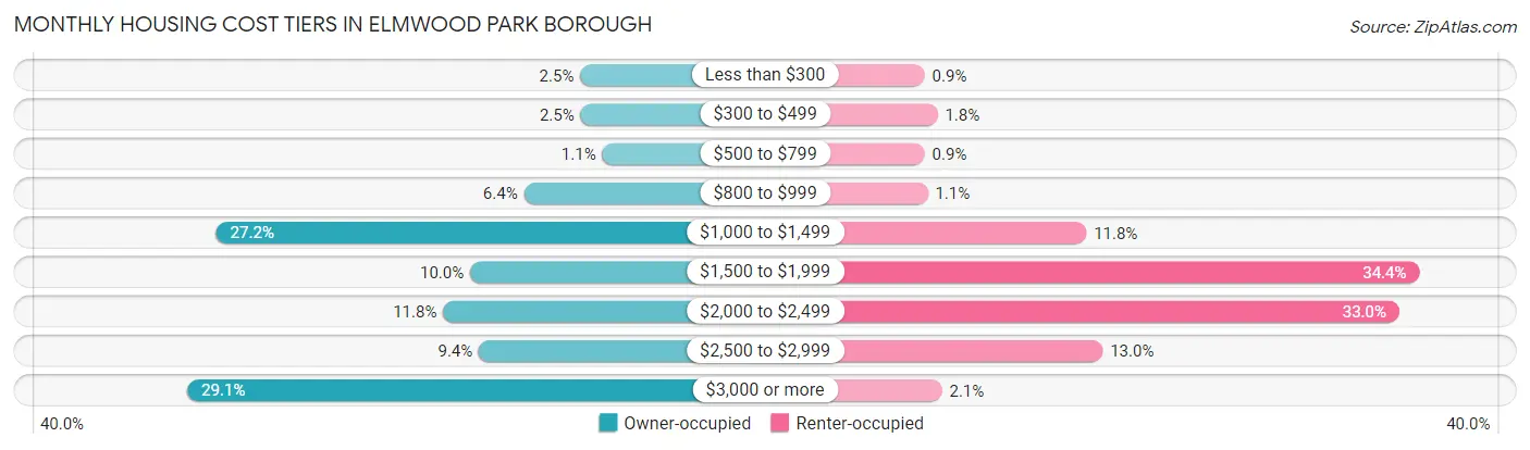 Monthly Housing Cost Tiers in Elmwood Park borough