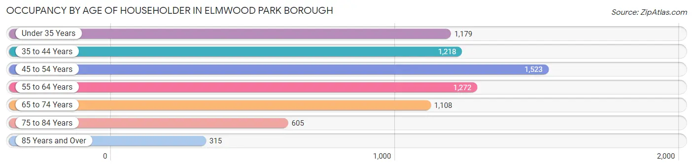 Occupancy by Age of Householder in Elmwood Park borough