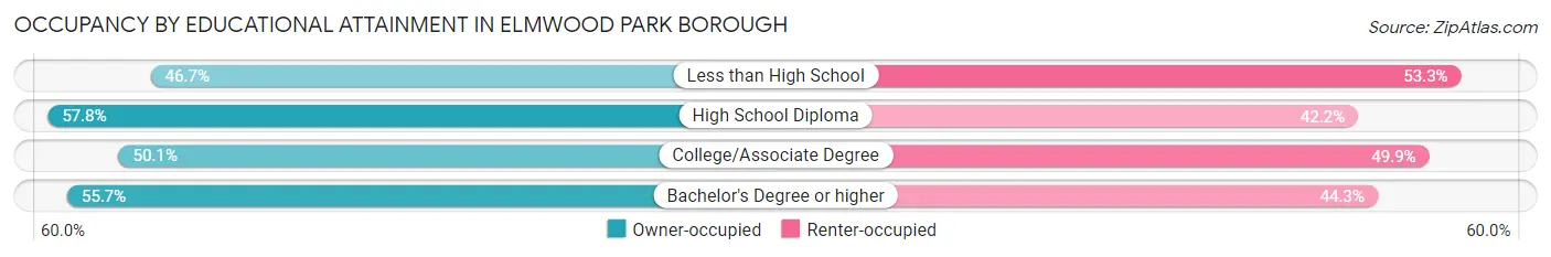 Occupancy by Educational Attainment in Elmwood Park borough