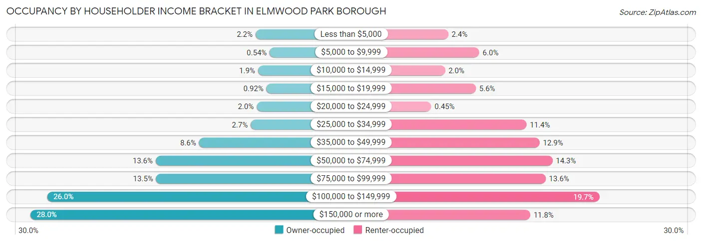 Occupancy by Householder Income Bracket in Elmwood Park borough