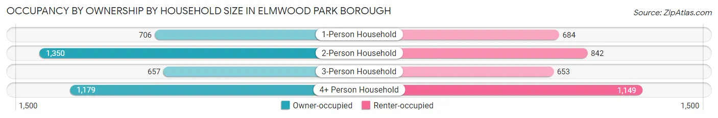 Occupancy by Ownership by Household Size in Elmwood Park borough