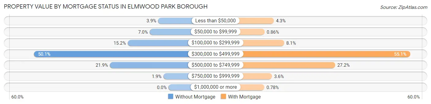 Property Value by Mortgage Status in Elmwood Park borough