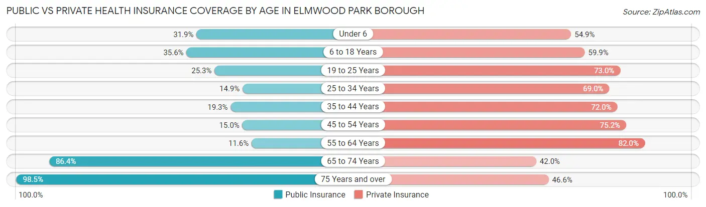 Public vs Private Health Insurance Coverage by Age in Elmwood Park borough