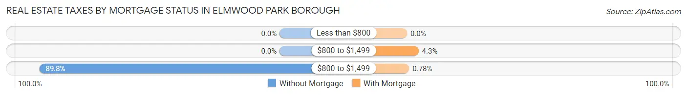 Real Estate Taxes by Mortgage Status in Elmwood Park borough