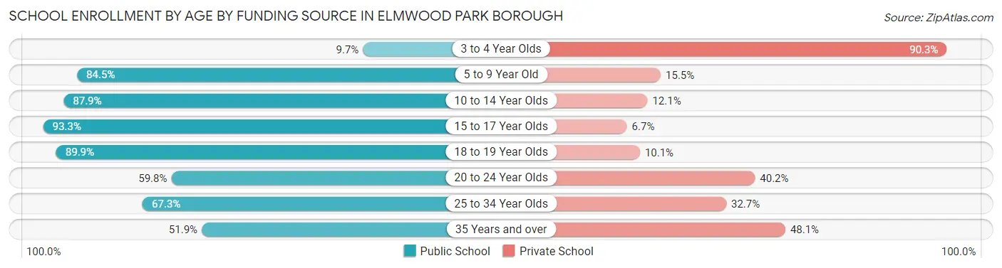 School Enrollment by Age by Funding Source in Elmwood Park borough