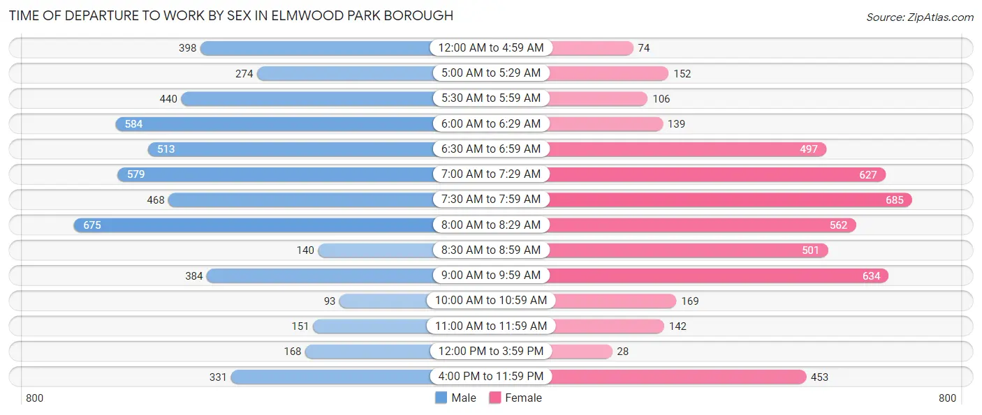 Time of Departure to Work by Sex in Elmwood Park borough