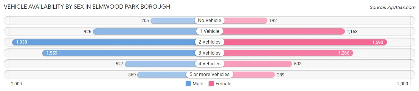 Vehicle Availability by Sex in Elmwood Park borough