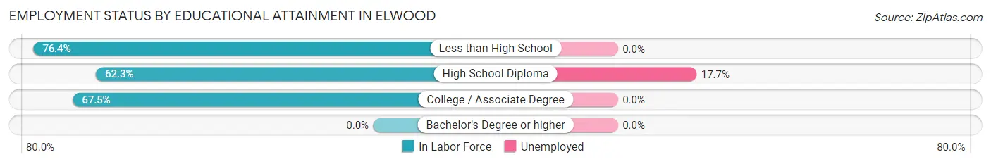 Employment Status by Educational Attainment in Elwood