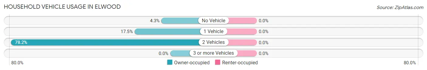 Household Vehicle Usage in Elwood