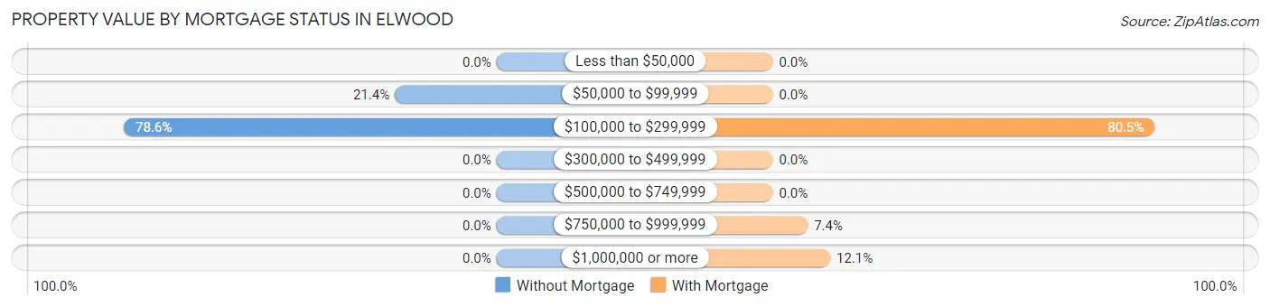 Property Value by Mortgage Status in Elwood