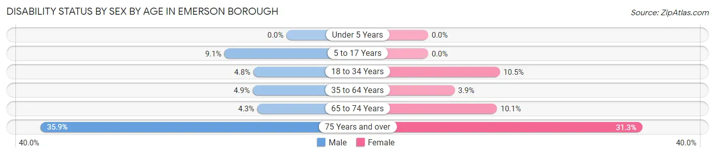 Disability Status by Sex by Age in Emerson borough
