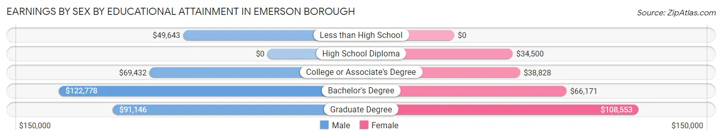 Earnings by Sex by Educational Attainment in Emerson borough