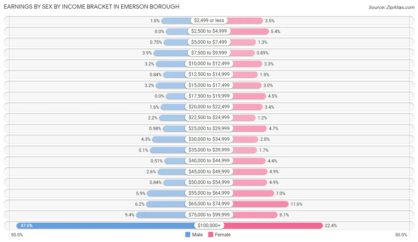 Earnings by Sex by Income Bracket in Emerson borough
