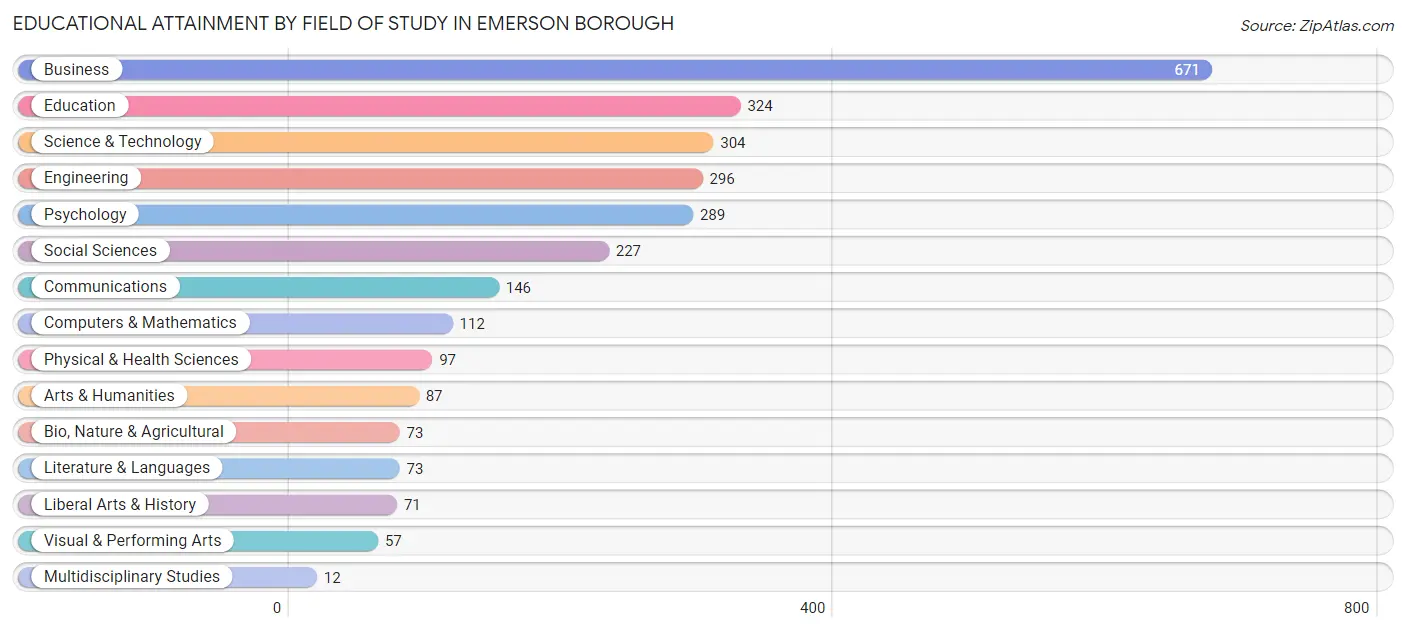 Educational Attainment by Field of Study in Emerson borough