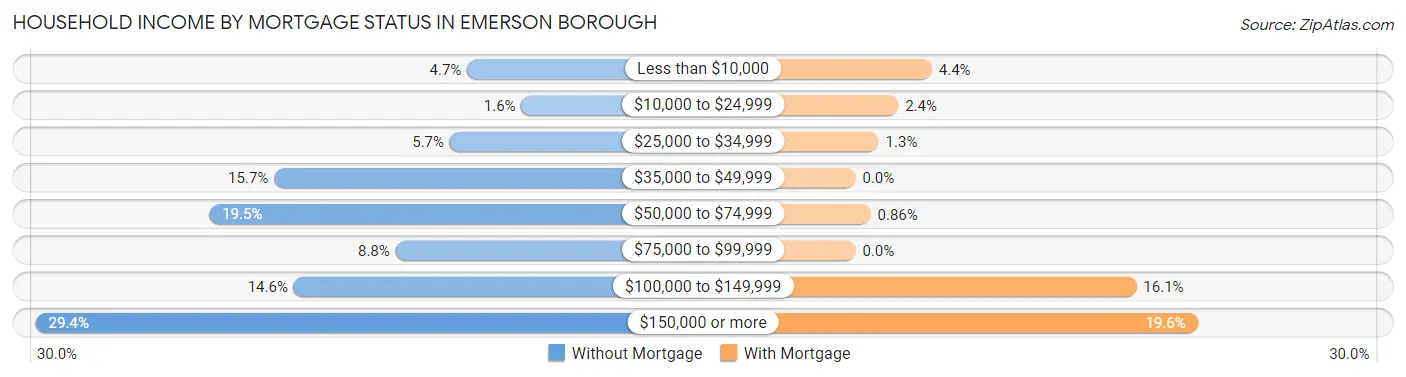Household Income by Mortgage Status in Emerson borough