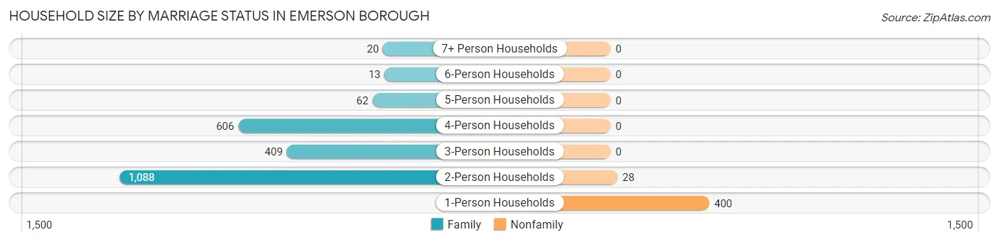 Household Size by Marriage Status in Emerson borough