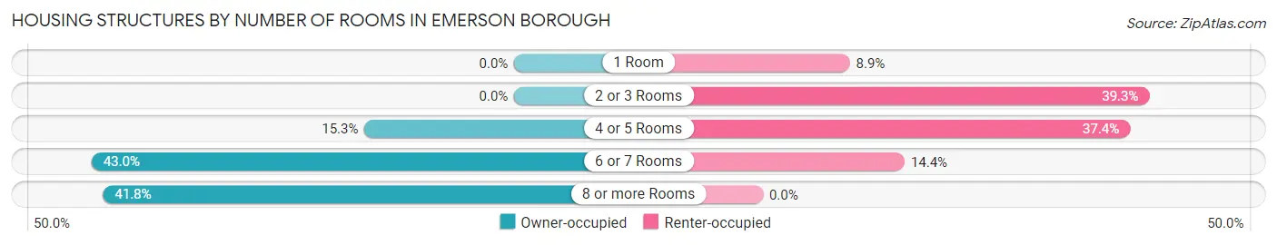 Housing Structures by Number of Rooms in Emerson borough