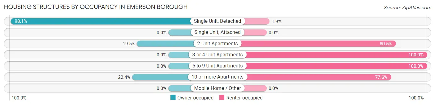 Housing Structures by Occupancy in Emerson borough
